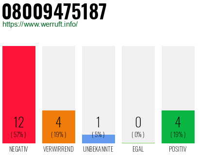 Rufnummer 08009475187 Telefonnummer 08009475187