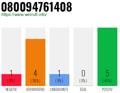 Rufnummer 080094761408 Telefonnummer 080094761408