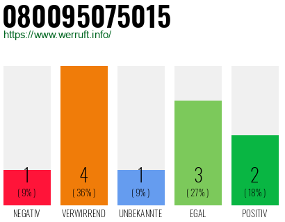 Rufnummer 080095075015 Telefonnummer 080095075015