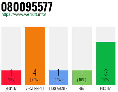 Rufnummer 080095577 Telefonnummer 080095577