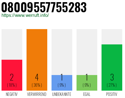 Rufnummer 08009557755283 Telefonnummer 08009557755283