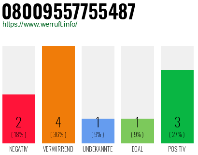 Rufnummer 08009557755487 Telefonnummer 08009557755487