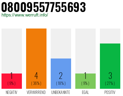 Rufnummer 08009557755693 Telefonnummer 08009557755693