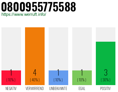 Rufnummer 0800955775588 Telefonnummer 0800955775588