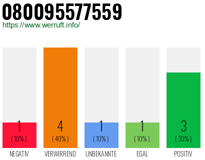 Rufnummer 080095577559 Telefonnummer 080095577559