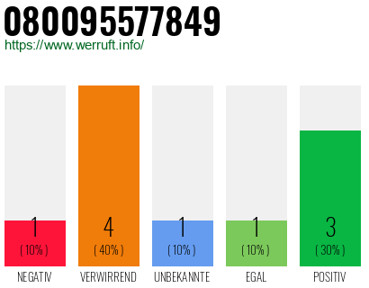 Rufnummer 080095577849 Telefonnummer 080095577849