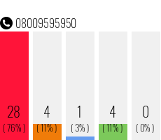 Telefonnummer 08009595950