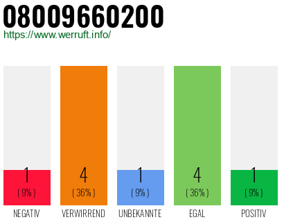 Rufnummer 08009660200 Telefonnummer 08009660200