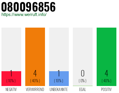Rufnummer 080096856 Telefonnummer 080096856
