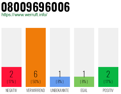 Rufnummer 08009696006 Telefonnummer 08009696006
