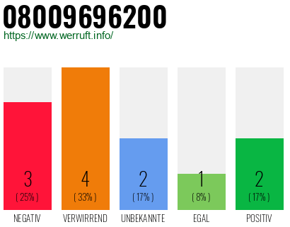 Rufnummer 08009696200 Telefonnummer 08009696200