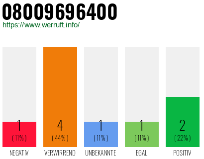 Rufnummer 08009696400 Telefonnummer 08009696400