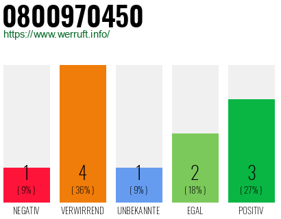 Rufnummer 0800970450 Telefonnummer 0800970450