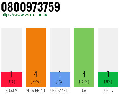 Rufnummer 0800973759 Telefonnummer 0800973759