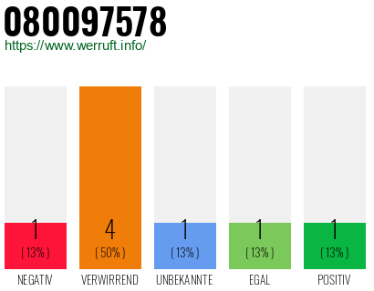 Rufnummer 080097578 Telefonnummer 080097578
