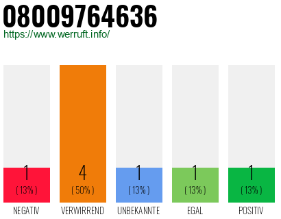 Rufnummer 08009764636 Telefonnummer 08009764636