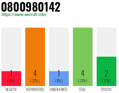 Rufnummer 0800980142 Telefonnummer 0800980142