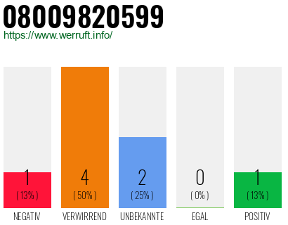 Rufnummer 08009820599 Telefonnummer 08009820599