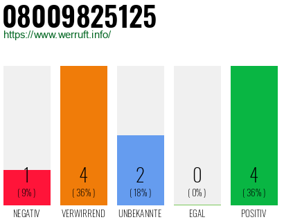 Rufnummer 08009825125 Telefonnummer 08009825125