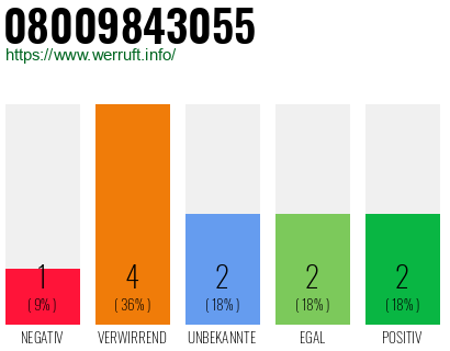 Rufnummer 08009843055 Telefonnummer 08009843055