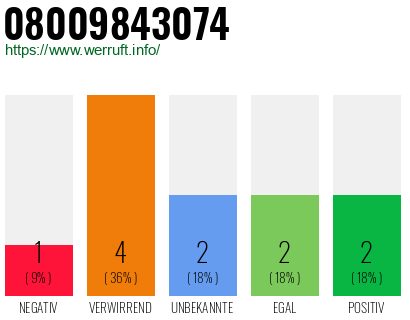 Rufnummer 08009843074 Telefonnummer 08009843074