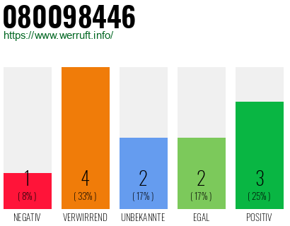 Rufnummer 080098446 Telefonnummer 080098446
