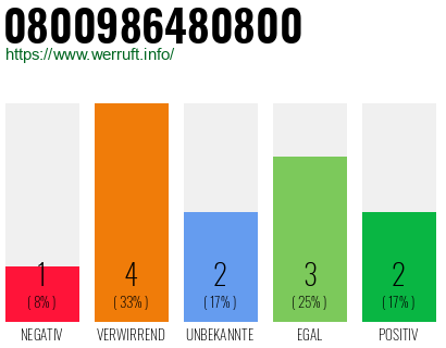 Rufnummer 0800986480800 Telefonnummer 0800986480800