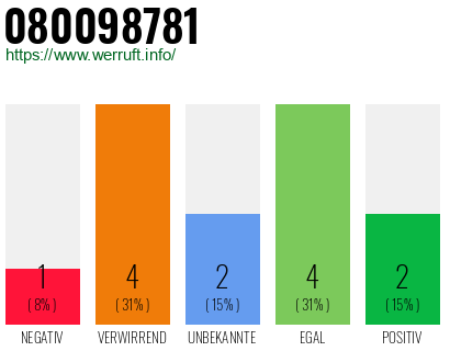 Rufnummer 080098781 Telefonnummer 080098781