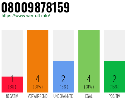 Rufnummer 08009878159 Telefonnummer 08009878159