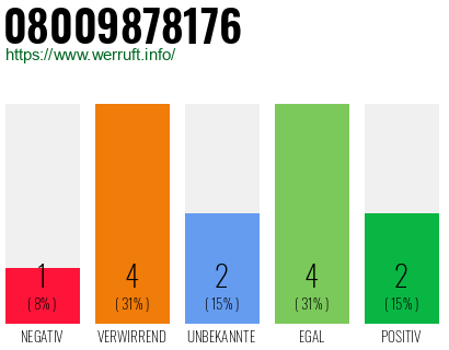 Rufnummer 08009878176 Telefonnummer 08009878176