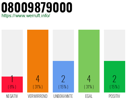 Rufnummer 08009879000 Telefonnummer 08009879000