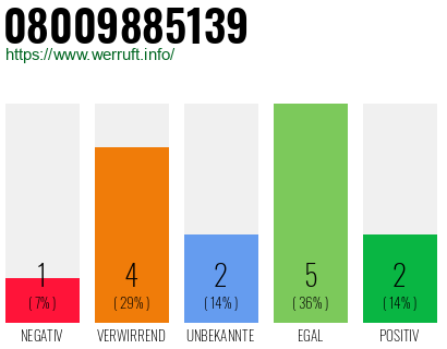Rufnummer 08009885139 Telefonnummer 08009885139