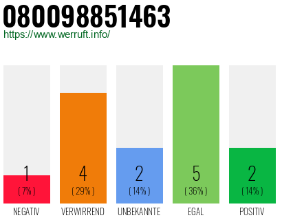 Rufnummer 080098851463 Telefonnummer 080098851463