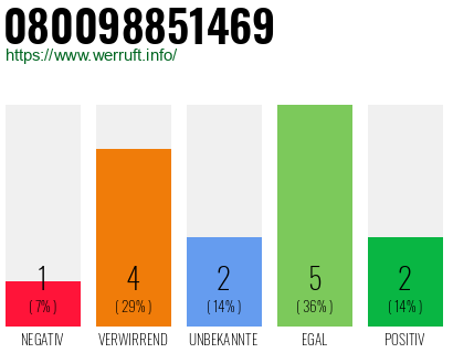 Rufnummer 080098851469 Telefonnummer 080098851469