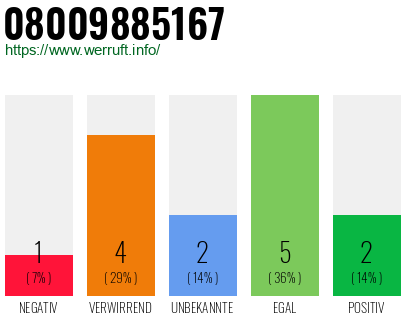 Rufnummer 08009885167 Telefonnummer 08009885167