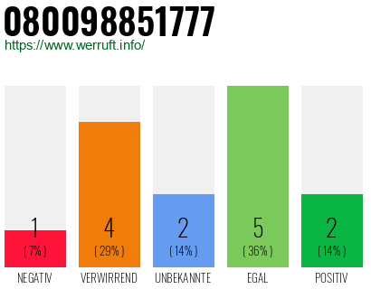 Rufnummer 080098851777 Telefonnummer 080098851777