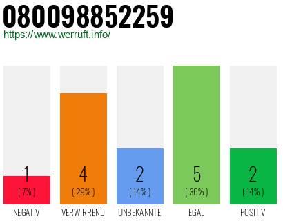 Rufnummer 080098852259 Telefonnummer 080098852259