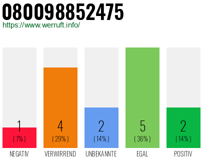 Rufnummer 080098852475 Telefonnummer 080098852475