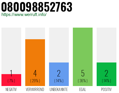 Rufnummer 080098852763 Telefonnummer 080098852763