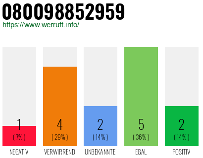 Rufnummer 080098852959 Telefonnummer 080098852959