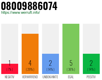 Rufnummer 08009886074 Telefonnummer 08009886074