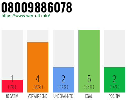 Rufnummer 08009886078 Telefonnummer 08009886078