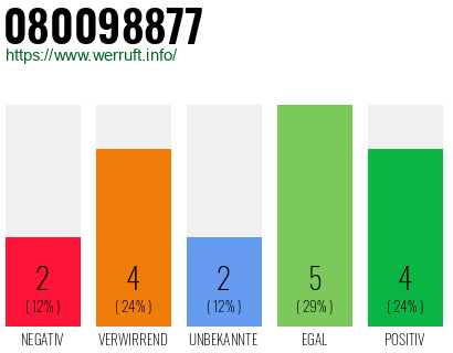 Rufnummer 080098877 Telefonnummer 080098877