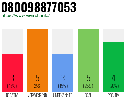 Rufnummer 080098877053 Telefonnummer 080098877053