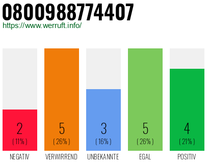 Rufnummer 0800988774407 Telefonnummer 0800988774407