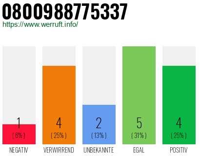 Rufnummer 0800988775337 Telefonnummer 0800988775337