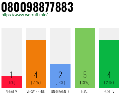 Rufnummer 080098877883 Telefonnummer 080098877883