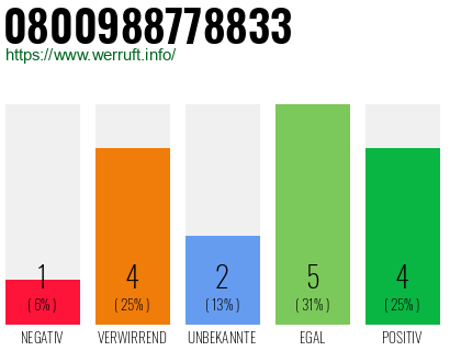 Rufnummer 0800988778833 Telefonnummer 0800988778833