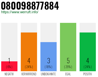 Rufnummer 080098877884 Telefonnummer 080098877884
