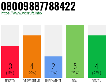 Rufnummer 08009887788422 Telefonnummer 08009887788422